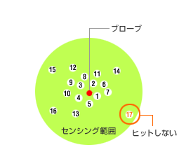 プローブの性能